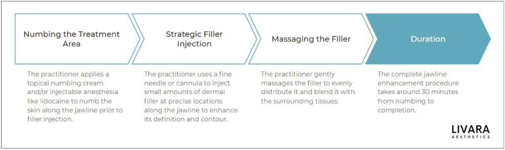 Jawline Filler Treatment Process Timeline